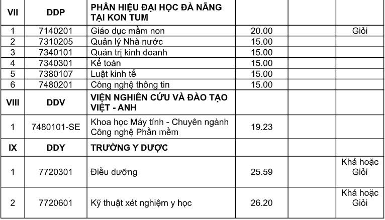 Tổng hợp chi tiết điểm chuẩn xét học bạ hệ đại học tại Đại học Đà Nẵng