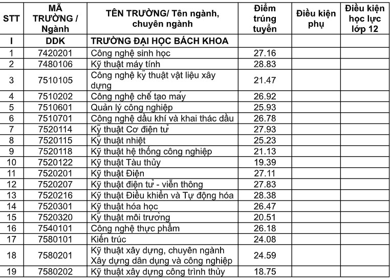 Tổng hợp chi tiết điểm chuẩn xét học bạ hệ đại học tại Đại học Đà Nẵng