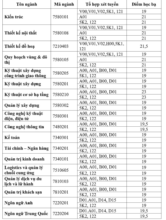 Điểm chuẩn xét học bạ Trường ĐH Duy Tân và Trường ĐH Kiến trúc Đà Nẵng 2024