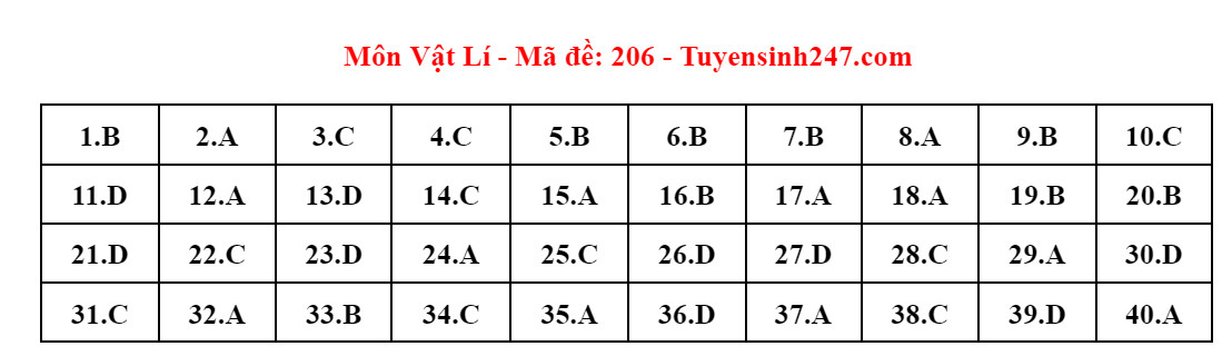 Tổng hợp thông tin mới nhất về Kỳ thi tốt nghiệp THPT 2024: Đăng ký, lịch thi và dự báo thí sinh