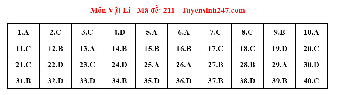 Tổng hợp thông tin mới nhất về Kỳ thi tốt nghiệp THPT 2024: Đăng ký, lịch thi và dự báo thí sinh