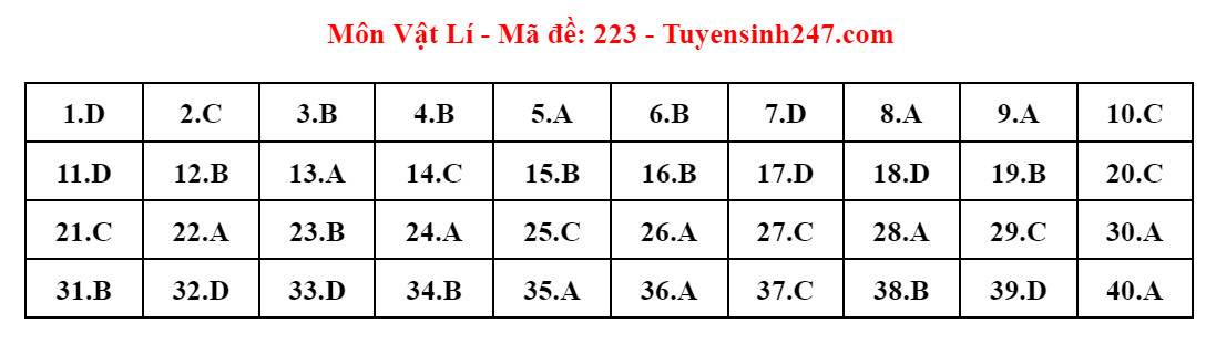 Tổng hợp thông tin mới nhất về Kỳ thi tốt nghiệp THPT 2024: Đăng ký, lịch thi và dự báo thí sinh