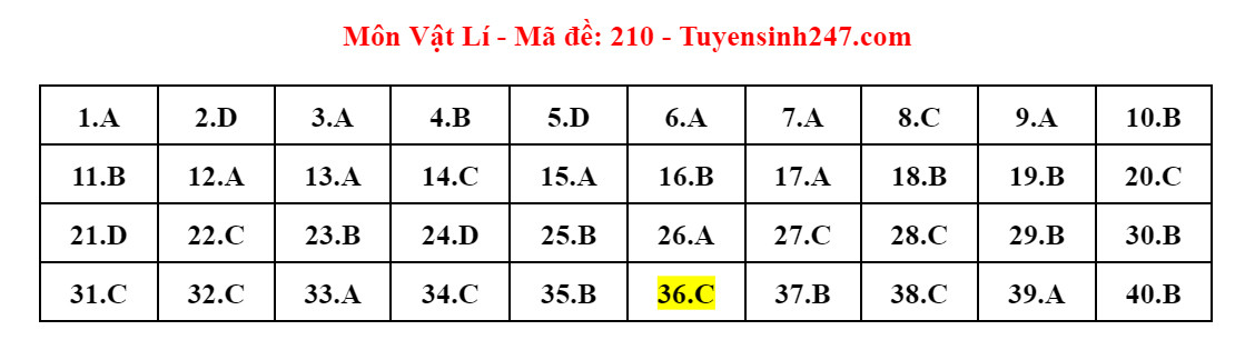 Tổng hợp thông tin mới nhất về Kỳ thi tốt nghiệp THPT 2024: Đăng ký, lịch thi và dự báo thí sinh