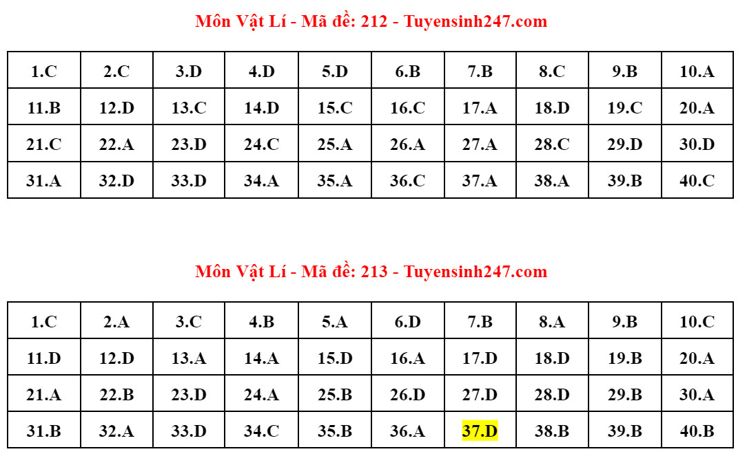 Tổng hợp thông tin mới nhất về Kỳ thi tốt nghiệp THPT 2024: Đăng ký, lịch thi và dự báo thí sinh