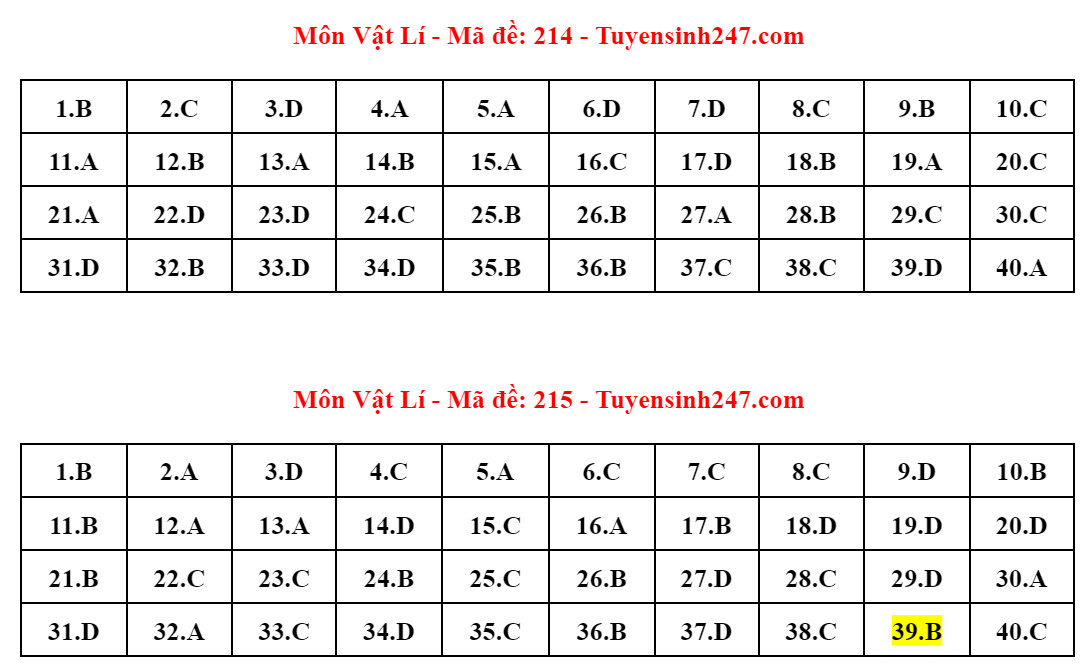 Tổng hợp thông tin mới nhất về Kỳ thi tốt nghiệp THPT 2024: Đăng ký, lịch thi và dự báo thí sinh