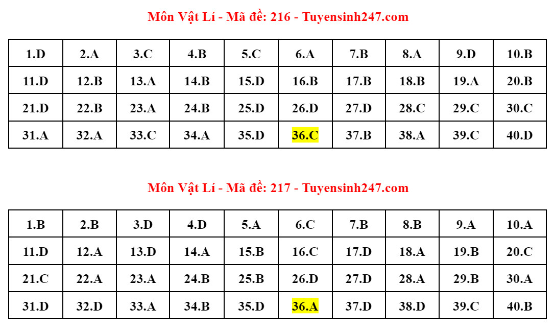 Tổng hợp thông tin mới nhất về Kỳ thi tốt nghiệp THPT 2024: Đăng ký, lịch thi và dự báo thí sinh