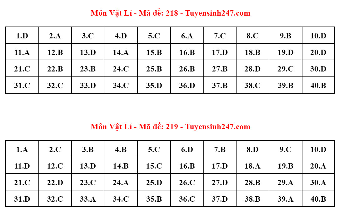 Tổng hợp thông tin mới nhất về Kỳ thi tốt nghiệp THPT 2024: Đăng ký, lịch thi và dự báo thí sinh