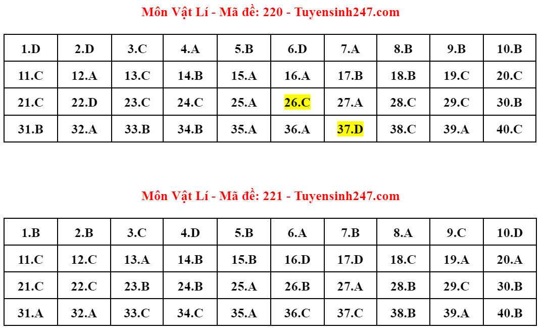 Tổng hợp thông tin mới nhất về Kỳ thi tốt nghiệp THPT 2024: Đăng ký, lịch thi và dự báo thí sinh