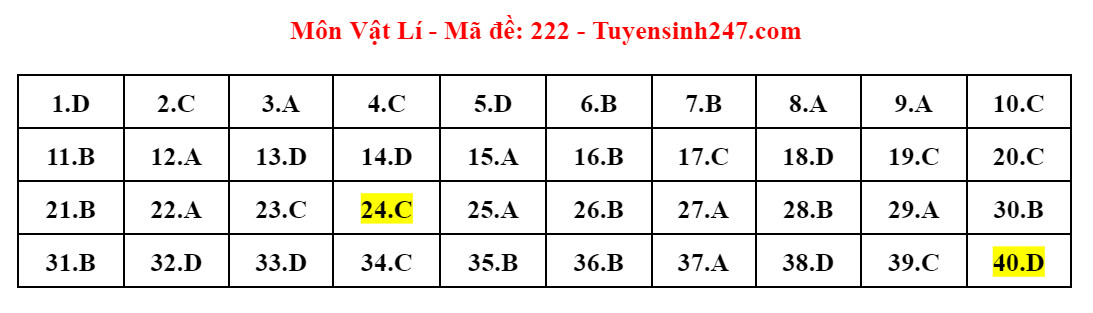 Tổng hợp thông tin mới nhất về Kỳ thi tốt nghiệp THPT 2024: Đăng ký, lịch thi và dự báo thí sinh