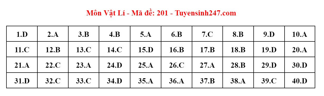 Tổng hợp thông tin mới nhất về Kỳ thi tốt nghiệp THPT 2024: Đăng ký, lịch thi và dự báo thí sinh