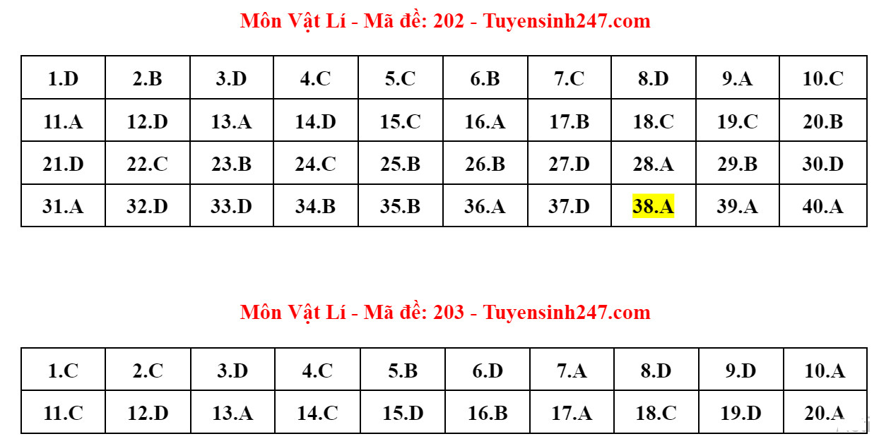 Tổng hợp thông tin mới nhất về Kỳ thi tốt nghiệp THPT 2024: Đăng ký, lịch thi và dự báo thí sinh