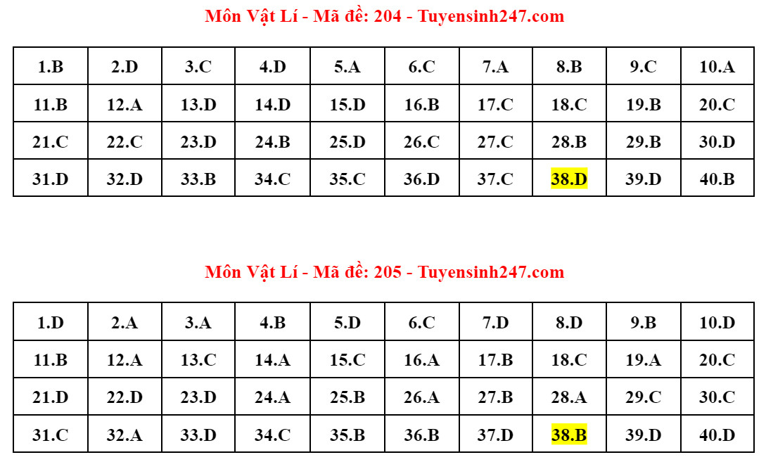 Tổng hợp thông tin mới nhất về Kỳ thi tốt nghiệp THPT 2024: Đăng ký, lịch thi và dự báo thí sinh