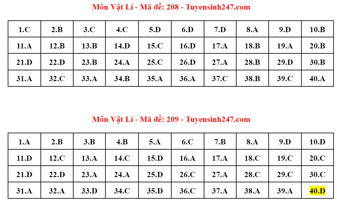 Tổng hợp thông tin mới nhất về Kỳ thi tốt nghiệp THPT 2024: Đăng ký, lịch thi và dự báo thí sinh