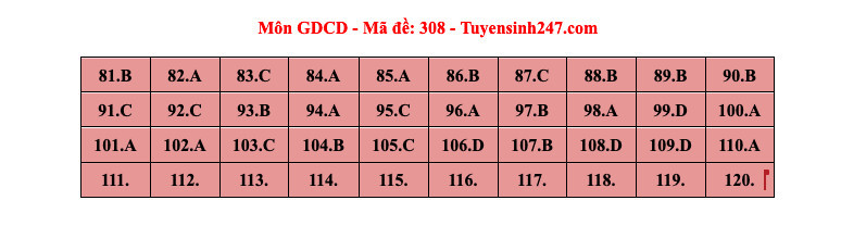 Đề Thi Môn Giáo Dục Công Dân Tốt Nghiệp THPT 2024 - Công Bố Đáp Án Tham Khảo