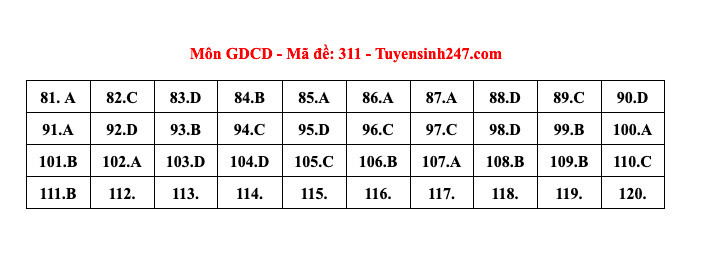 Đề Thi Môn Giáo Dục Công Dân Tốt Nghiệp THPT 2024 - Công Bố Đáp Án Tham Khảo