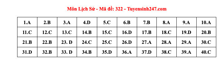 Kỳ thi tốt nghiệp THPT 2024: Tổng hợp thông tin cần biết