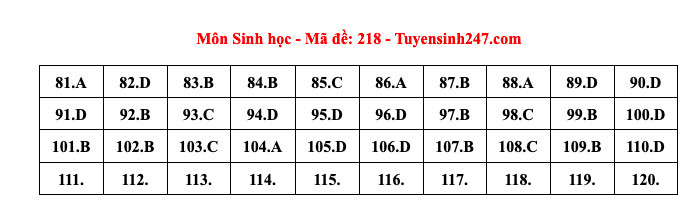 Đề thi và đáp án tham khảo môn Sinh học tốt nghiệp THPT 2024