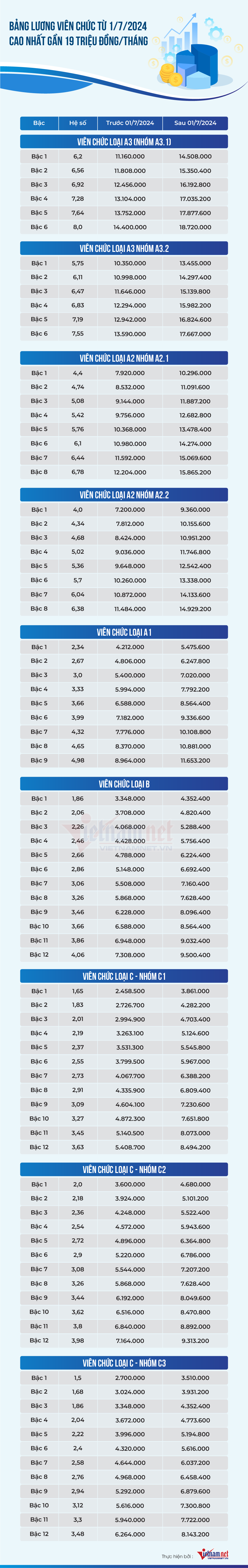 Cập nhật mức lương mới của giáo viên, giảng viên và viên chức từ ngày 1/7/2024