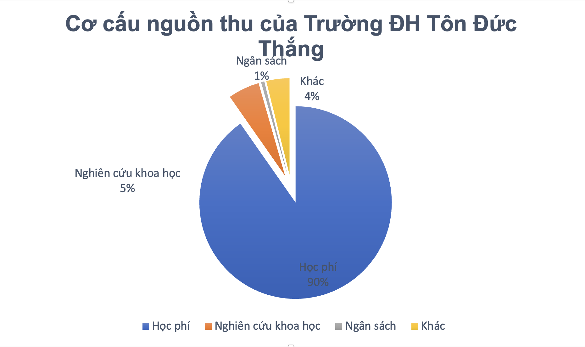 Tổng quan doanh thu các trường đại học năm 2022: Nguồn thu từ học phí chiếm tỷ trọng lớn