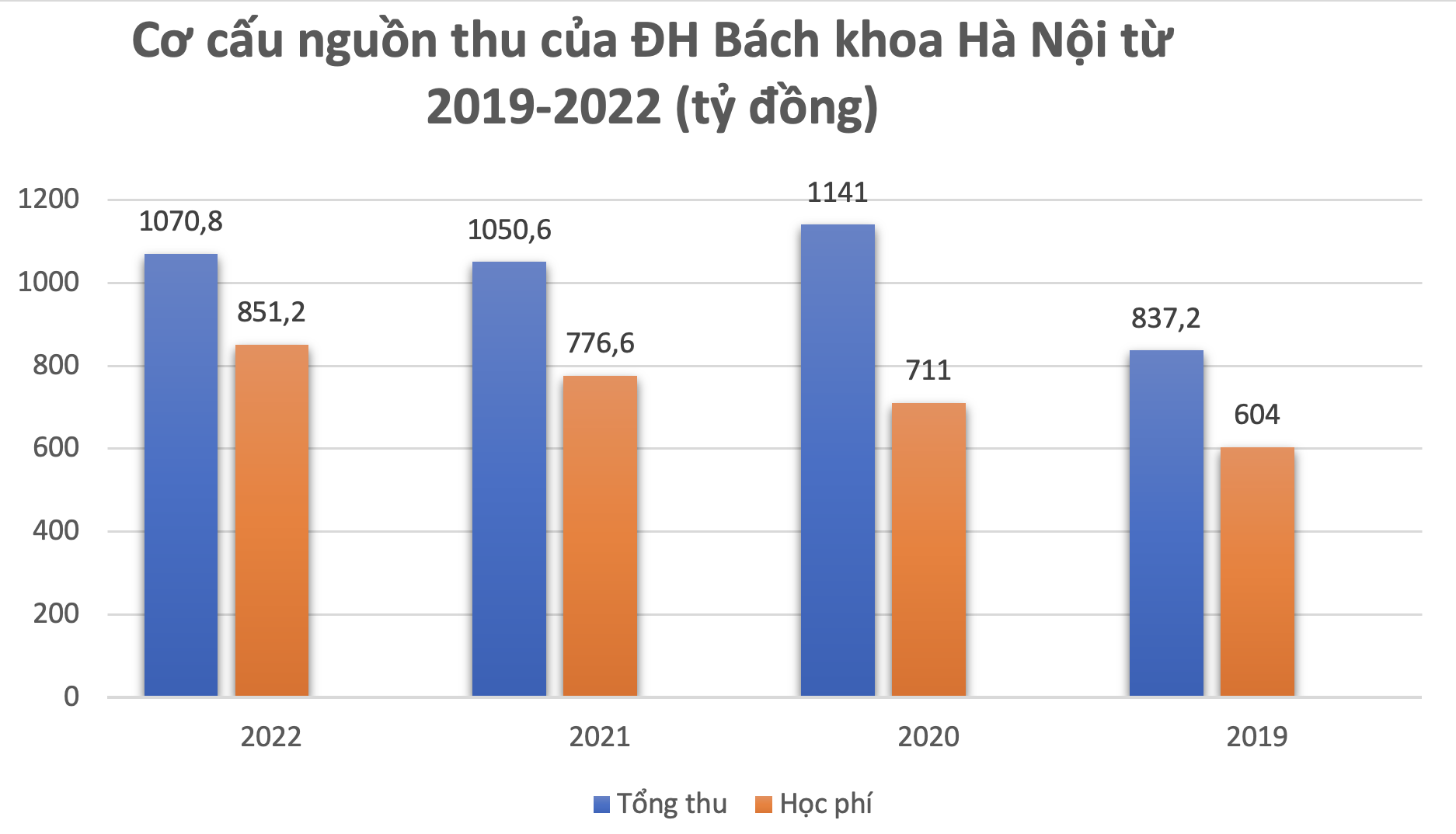 Tổng quan doanh thu các trường đại học năm 2022: Nguồn thu từ học phí chiếm tỷ trọng lớn