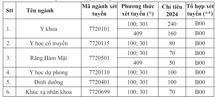 Trường Đại học Y Hà Nội mở rộng cơ hội tuyển sinh với 3 ngành mới, thay đổi tổ hợp xét tuyển