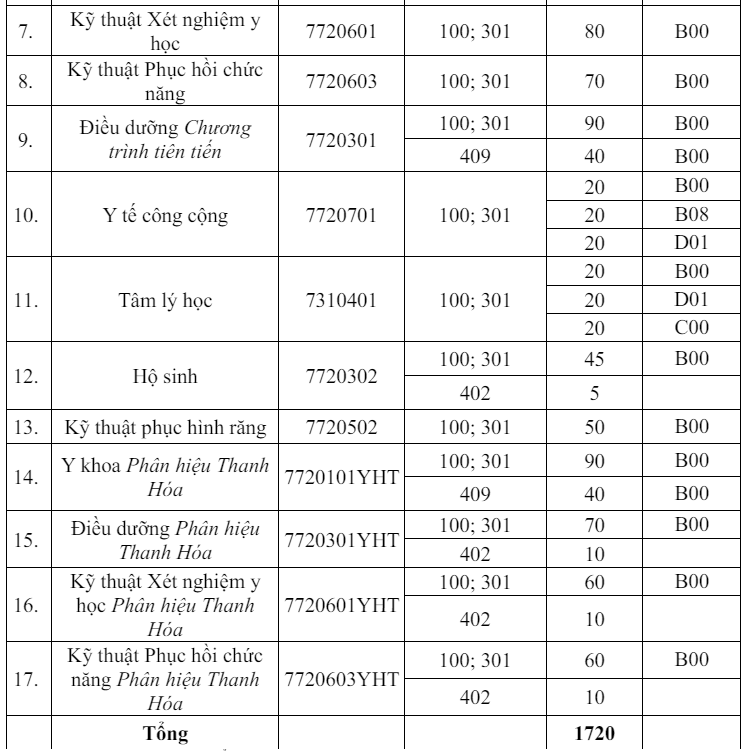 Trường Đại học Y Hà Nội mở rộng cơ hội tuyển sinh với 3 ngành mới, thay đổi tổ hợp xét tuyển