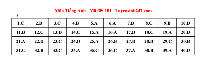 Đề thi và đáp án gợi ý vào lớp 10 Hà Nội năm 2024