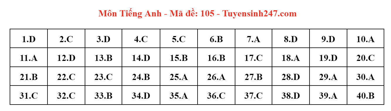 Đề thi và đáp án gợi ý vào lớp 10 Hà Nội năm 2024