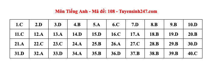 Đề thi và đáp án gợi ý vào lớp 10 Hà Nội năm 2024