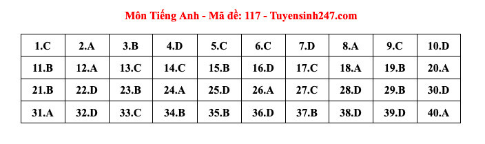 Đề thi và đáp án gợi ý vào lớp 10 Hà Nội năm 2024