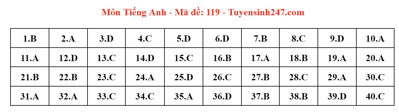 Đề thi và đáp án gợi ý vào lớp 10 Hà Nội năm 2024