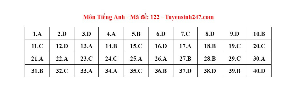 Đề thi và đáp án gợi ý vào lớp 10 Hà Nội năm 2024