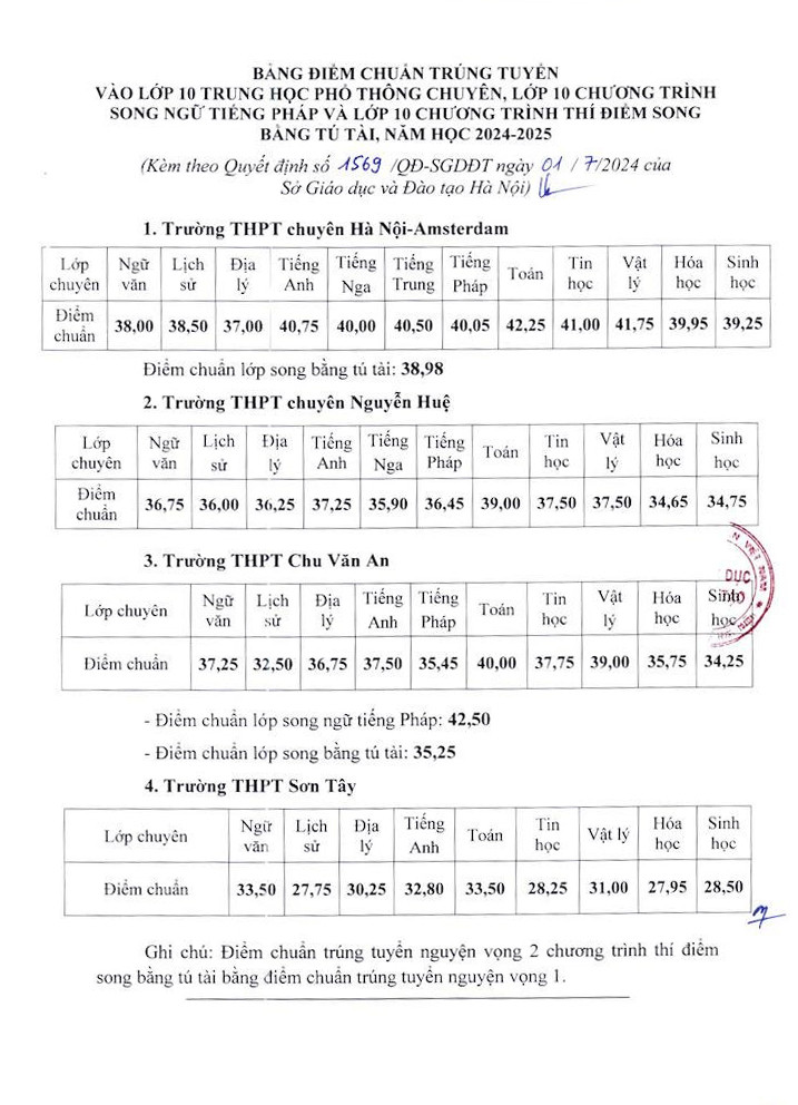 Điểm Chuẩn Vào Lớp 10 Trường Chuyên Hà Nội 2024