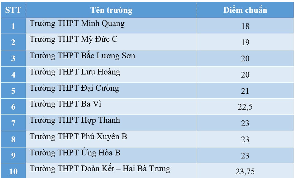 Điểm chuẩn lớp 10 Hà Nội: Vui mừng trúng tuyển với mức điểm chỉ từ 18 điểm