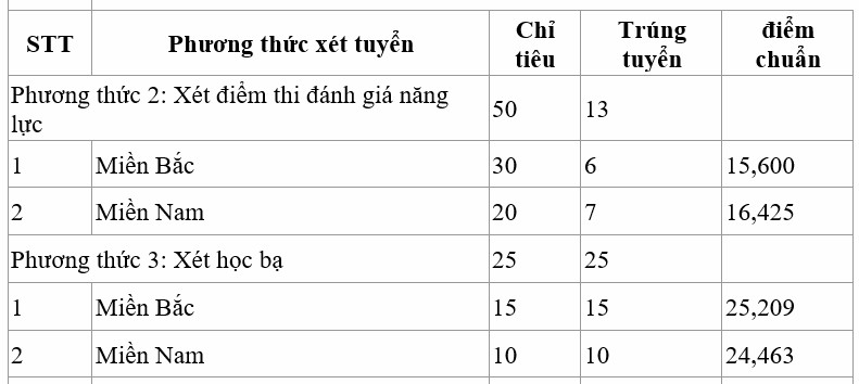 Điểm chuẩn xét tuyển sớm vào các trường quân đội năm 2024 - Ảnh 5.