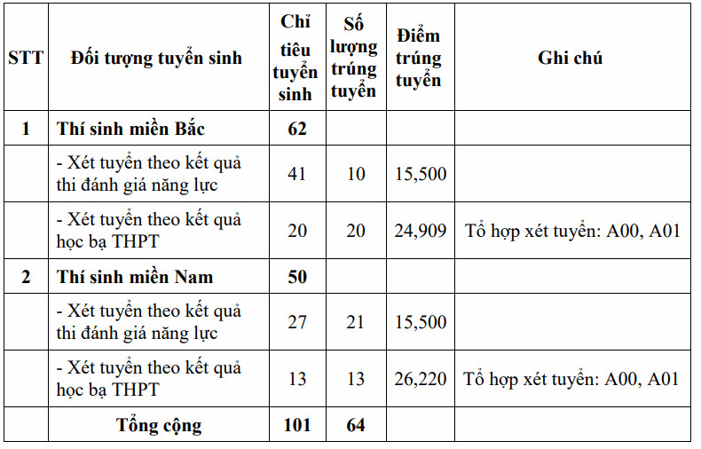 Điểm chuẩn xét tuyển sớm vào các trường quân đội năm 2024 - Ảnh 4.