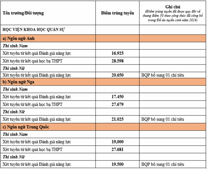 Điểm chuẩn xét tuyển sớm vào các trường quân đội năm 2024 - Ảnh 1.