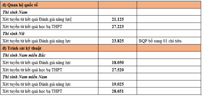 Điểm chuẩn xét tuyển sớm vào các trường quân đội năm 2024 - Ảnh 2.