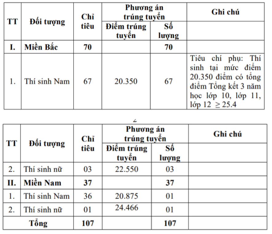 Điểm chuẩn xét tuyển sớm vào các học viện, trường quân đội năm 2024