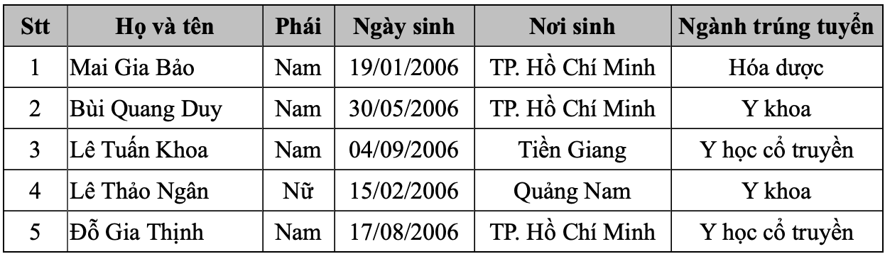 Thông tin Tuyển sinh Trực tiếp Đại học: 15 Học sinh Trúng tuyển Sớm