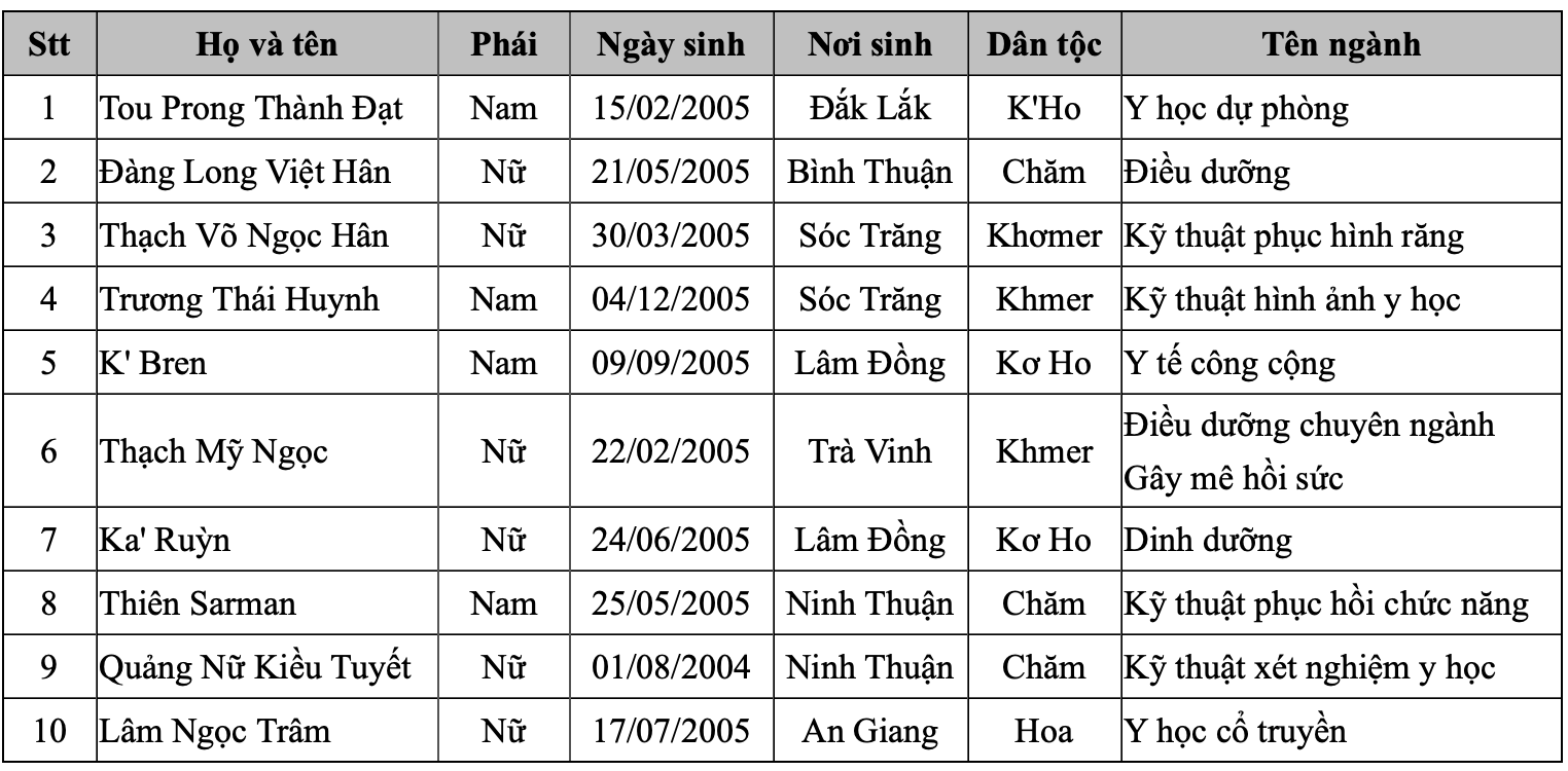 Thông tin Tuyển sinh Trực tiếp Đại học: 15 Học sinh Trúng tuyển Sớm