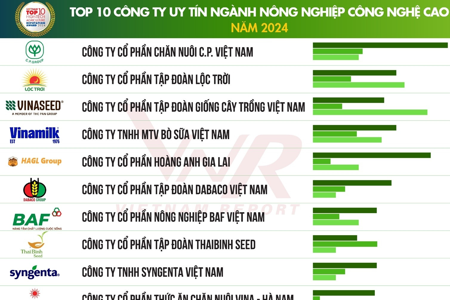 Công bố Top 10 Công ty uy tín ngành Nông nghiệp Công nghệ cao năm 2024