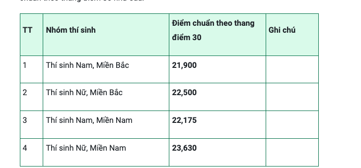 Điểm chuẩn tuyển sinh sớm vào các học viện, trường quân đội năm 2024