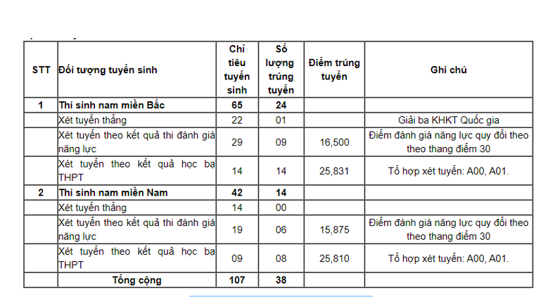 Điểm chuẩn tuyển sinh sớm vào các học viện, trường quân đội năm 2024