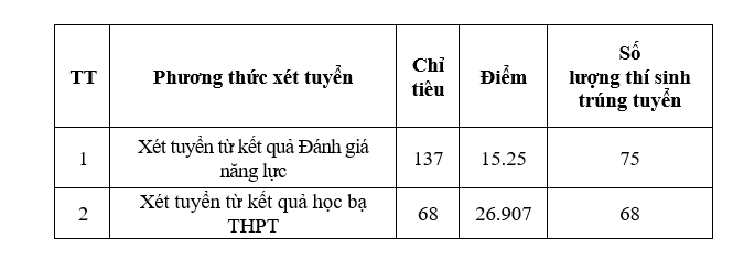 Điểm chuẩn tuyển sinh sớm vào các học viện, trường quân đội năm 2024