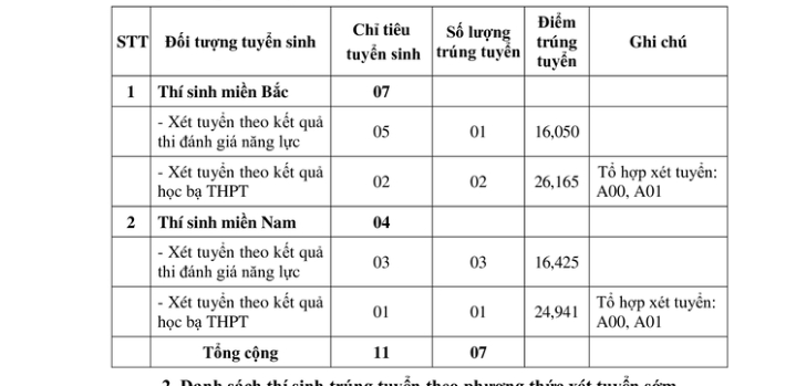 Điểm chuẩn tuyển sinh sớm vào các học viện, trường quân đội năm 2024