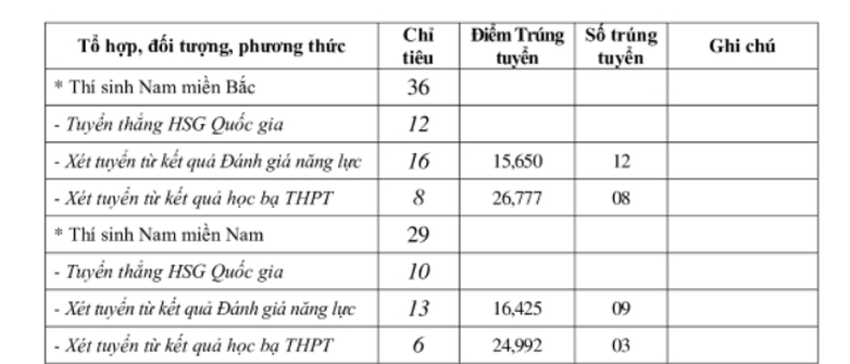 Điểm chuẩn tuyển sinh sớm vào các học viện, trường quân đội năm 2024