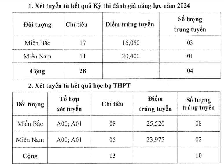 Điểm chuẩn tuyển sinh sớm vào các học viện, trường quân đội năm 2024