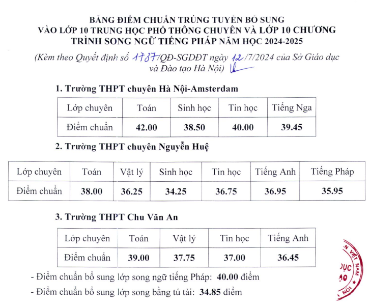 Hà Nội hạ điểm chuẩn tuyển sinh lớp 10 các trường chuyên, công lập