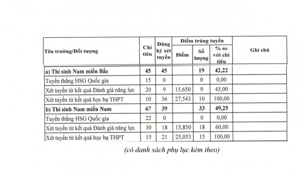 Điểm chuẩn tuyển sinh sớm vào các học viện, trường quân đội năm 2024